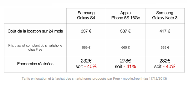 Free Mobile : Location de smartphone - Economies