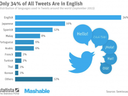 Twitter : Langues