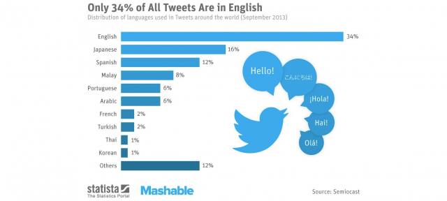 Twitter : Langues