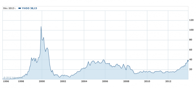 Yahoo : Action en bourse