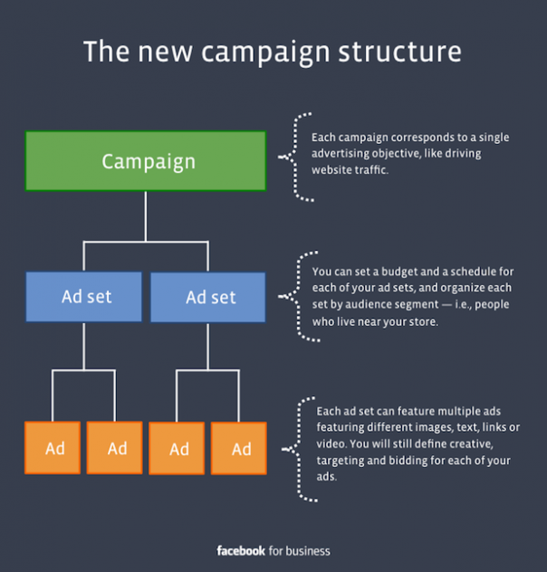 Facebook : Publicité - Structure des campagnes