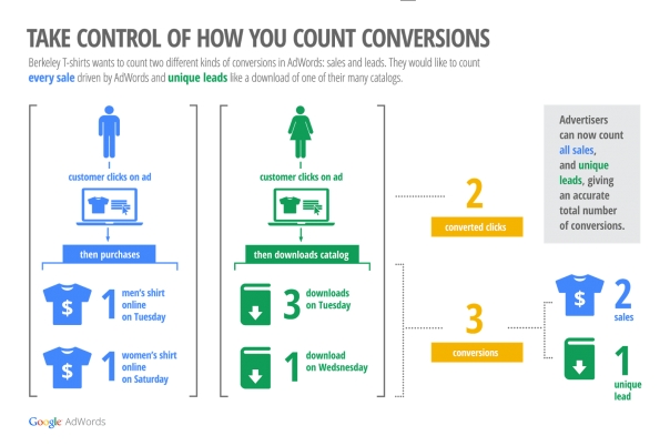 Google AdWords : Comptabilisation flexible des conversions