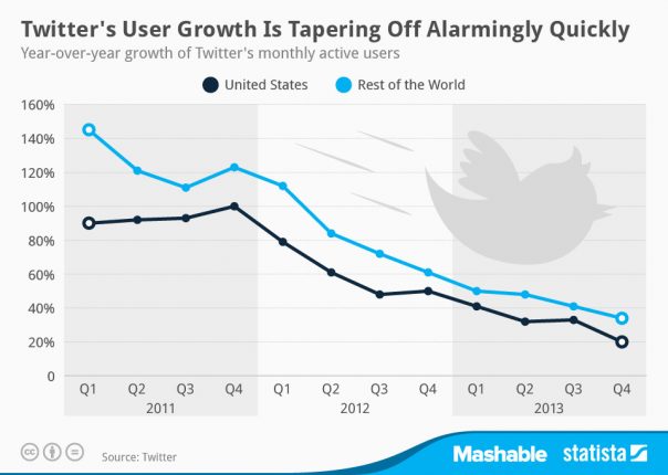 Courbe évolution Twitter