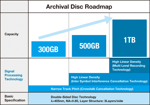 Archival Disc : Feuille de route