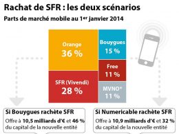 Rachat de SFR : Bouygues vs Numericable