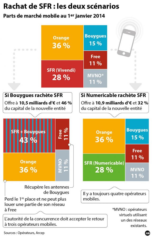 Rachat de SFR : Bouygues vs Numericable