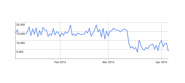 Google News : Baisse du crawl