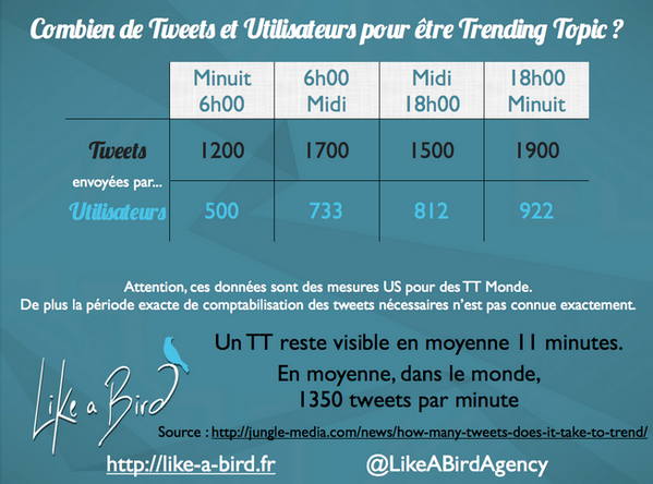 Twitter : Tendances