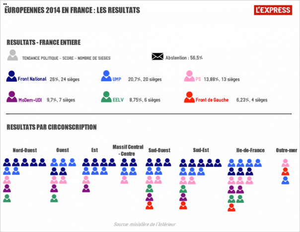 Résultats des élections européennes 2014