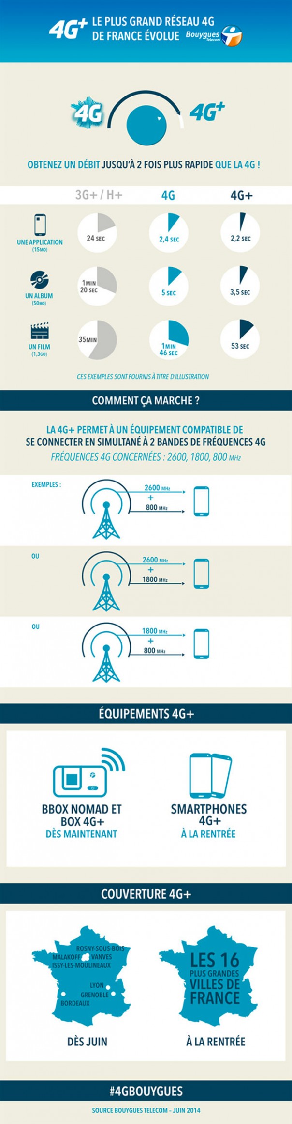 Bouygues Telecom : 4G+