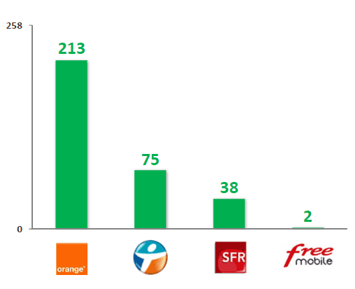 Etude mobile ARCEP