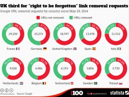 Google : Demandes de suppression de contenus