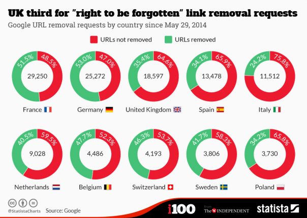 Google : Demandes de suppression de contenus