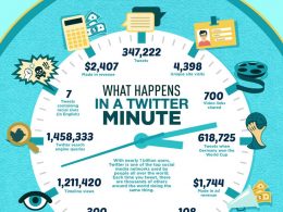 Twitter chaque minute