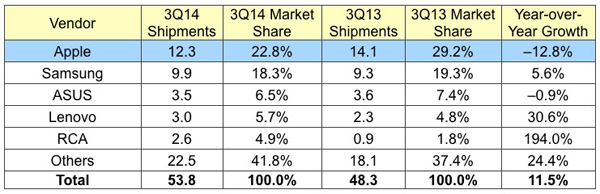 Parts de marché tablettes 3ème trimestre 2014