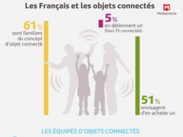 Les Francais et les objets connectés