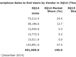 Smartphones : Constructeurs fin 2014