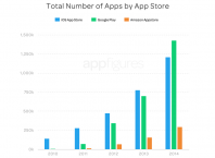 Applications mobiles : Evolution 2014