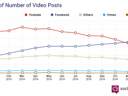 Facebook vs YouTube : Le partage de vidéos