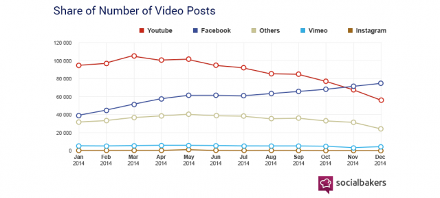Facebook vs YouTube : Le partage de vidéos