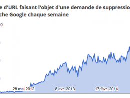 Google : Demandes de suppression d'URLs