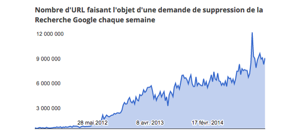 Google : Demandes de suppression d'URLs