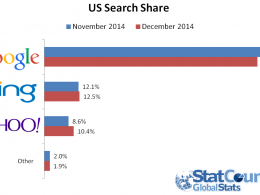 Moteurs de recherche : Fin 2014