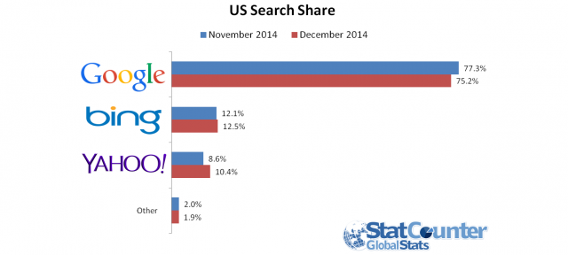 Moteurs de recherche : Fin 2014