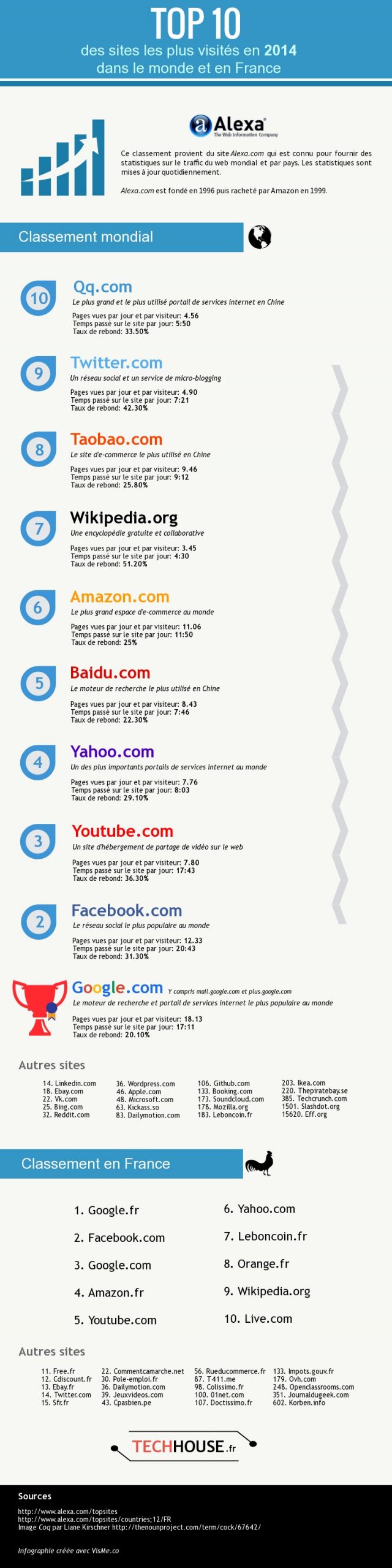 Sites internet populaires en 2014
