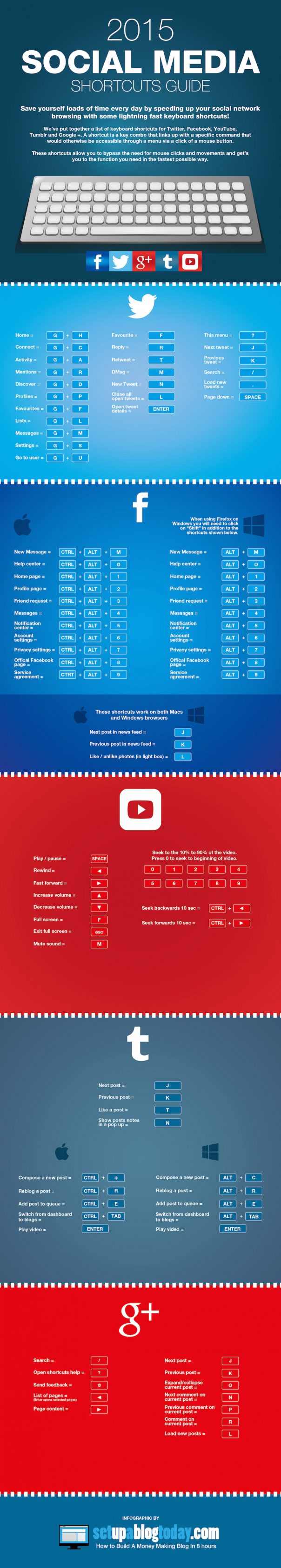 Social media : Raccourcis clavier