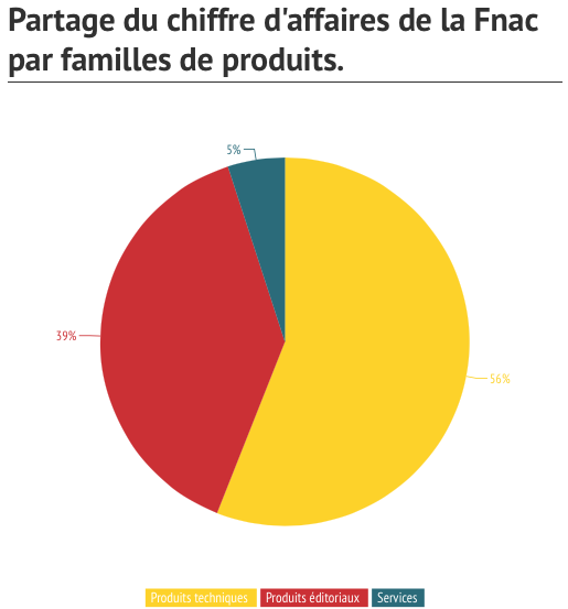 Chiffre d'affaires FNAC