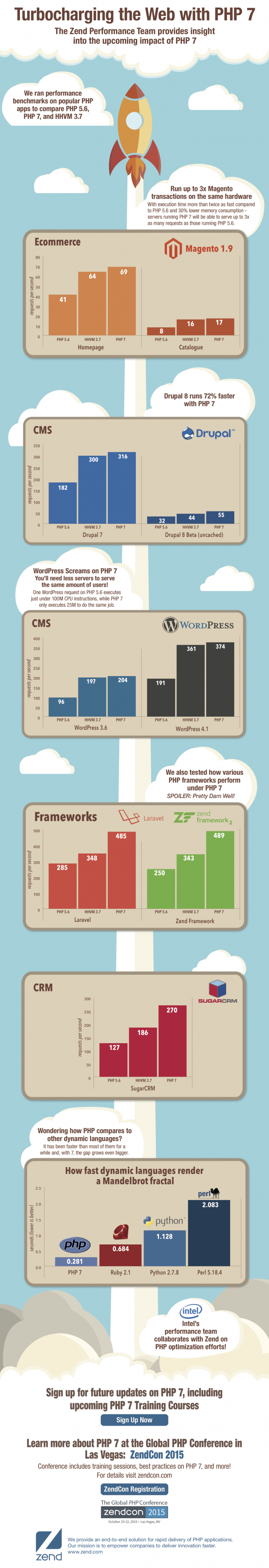 PHP 7 : Performances en infographie