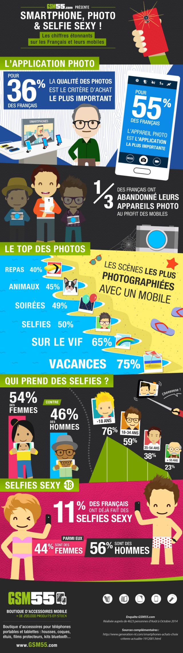 Infographie : Smartphone, photo & selfie sexy