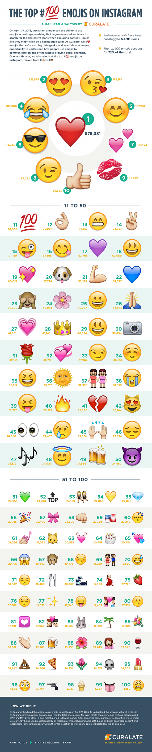 Instagram : Top 100 des hashtags emoji