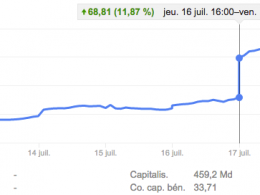 Google : Bourse - Cours de l'action