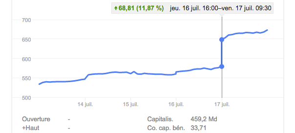 Google : Bourse - Cours de l'action