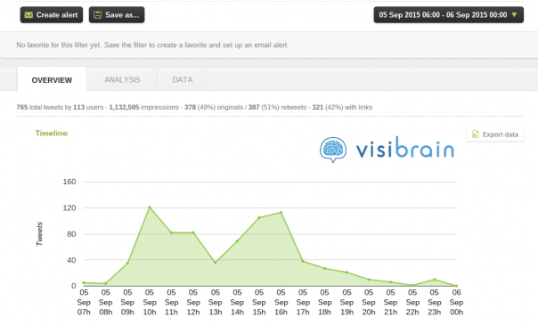 Graphique Visibrain tweets Optiday