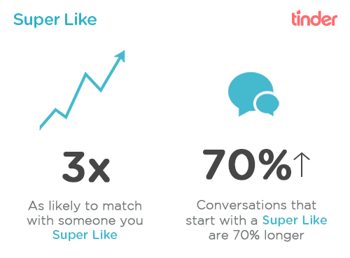 Tinder : Super Like - Performances