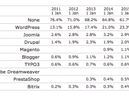 TOP 2015 des CMS