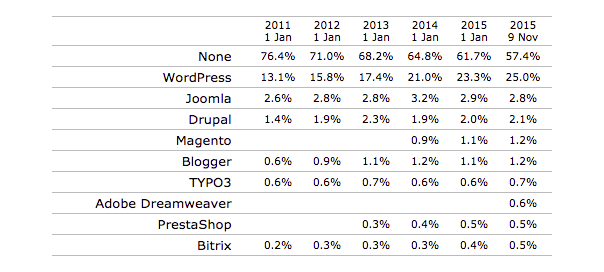 TOP 2015 des CMS