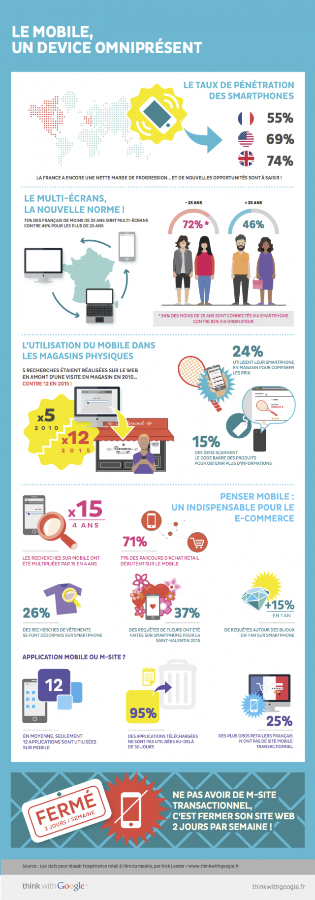E-commerce : Le mobile en France