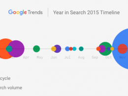 Google : Recherches 2015