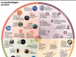 Infographie des technologies 2015