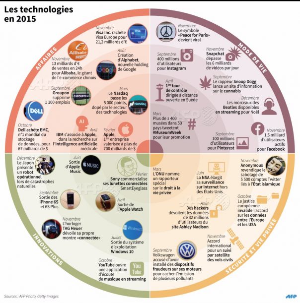 Infographie des technologies 2015