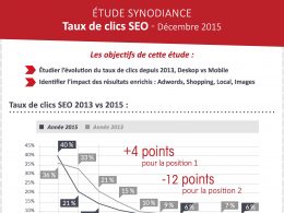 Infographie Taux de clics selon position