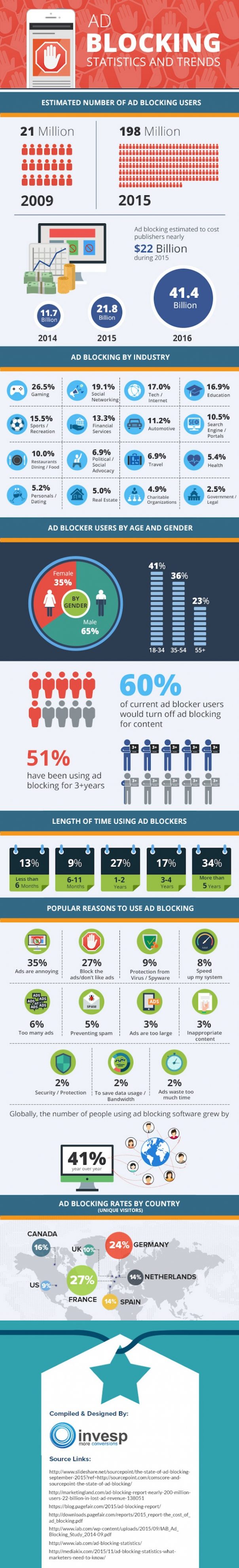 Bloqueurs de publicité : Chiffres & tendances