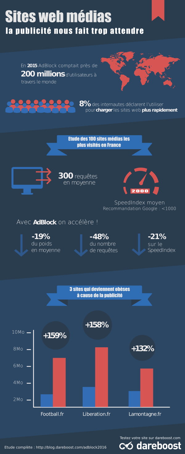 AdBlock : Chargement de sites médias en infographie