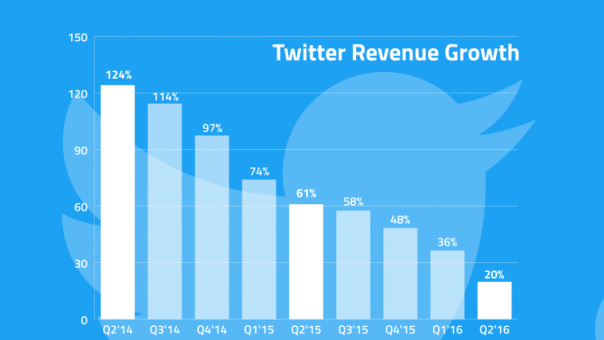 croissance revenus twitter