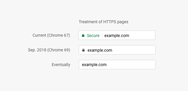 Google Chrome : HTTPS - Evolution des sites sécurisés
