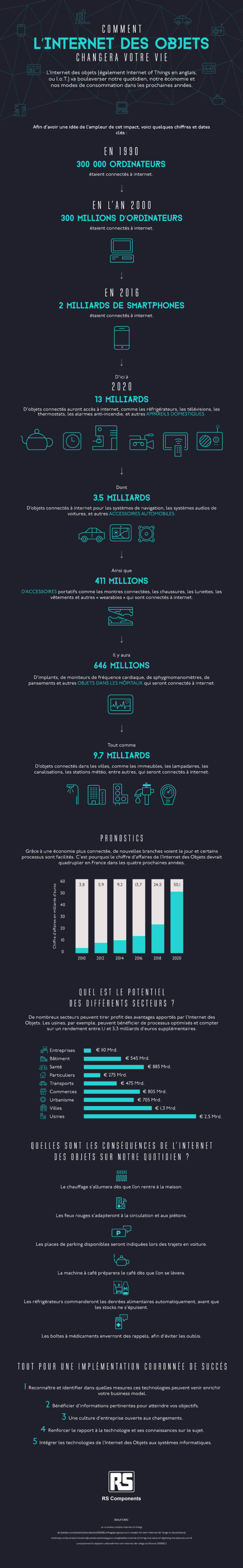 Internet des objets : Influence dans la vie en infographie